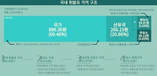 "올릴땐 5G, 내릴땐 2G" 치솟는 휘발유價…소비자 '불만'