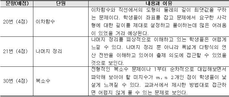고1수학 2020년 6월 모의고사 출제경향 분석 종로학원 네이버 블로그