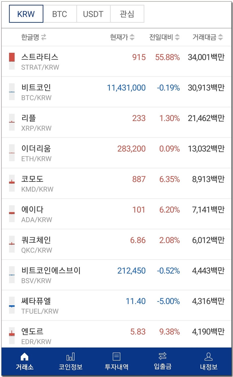 업비트 스트라티스 STRAT 코인 하루새 80% 급등, 이유는? : 네이버 블로그