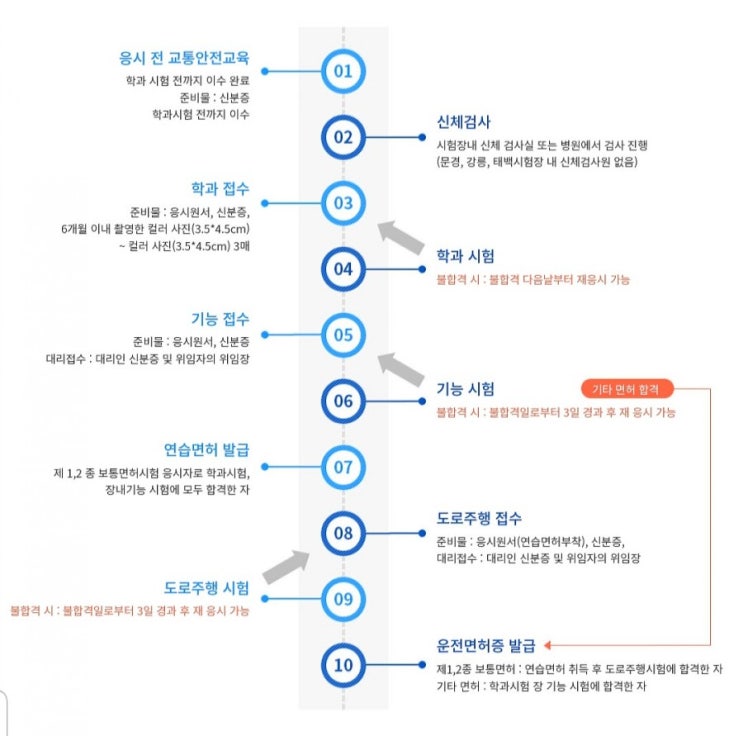  [ 운전면허 기능시험 ] 독학+연습 방법 총 정리!(꿀팁)