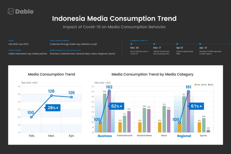 코로나19 영향으로 인도네시아 미디어 콘텐츠 소비량 증가