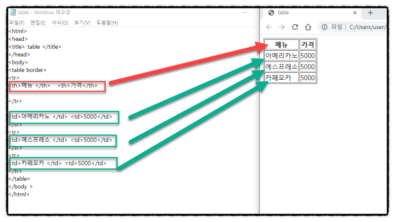 html 표 만들기 html table 태그, : 네이버 블로그