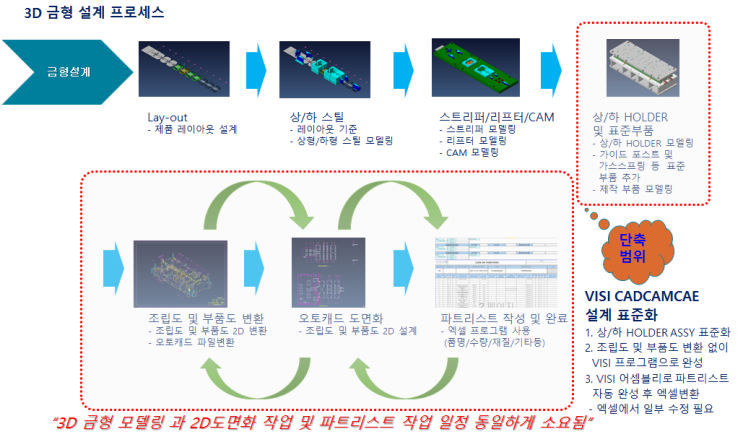  VISI 스틸 프레스 3D 금형설계 시스템