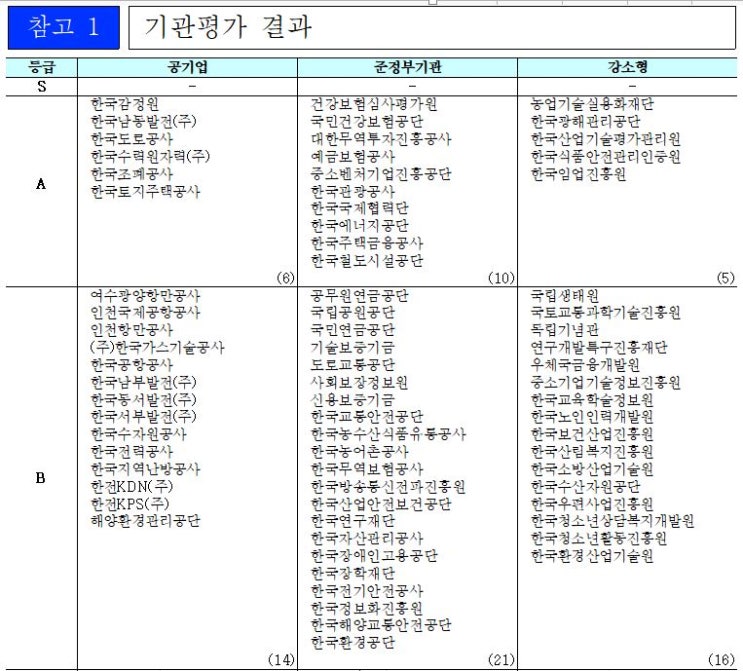 2019 공공기관 경영평가 결과(20.6.19 발표)