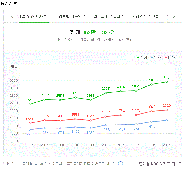  사고 질병으로 외래 진료 및 수술 입원 기간을 알아보자