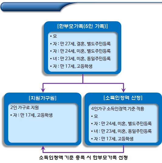 한부모가족 소득인정액 산정 시 유의사항