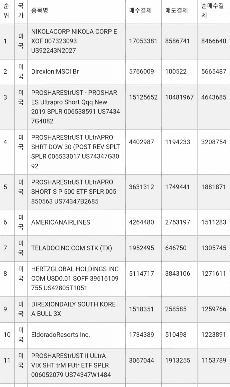  6월18일 국내 투자자 미국 주식 매수 Top 10 (뭐야 인버스에?!)