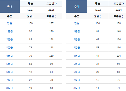 (종합)2020년 6월 모의고사 고1,고3 등급컷 보는법 !