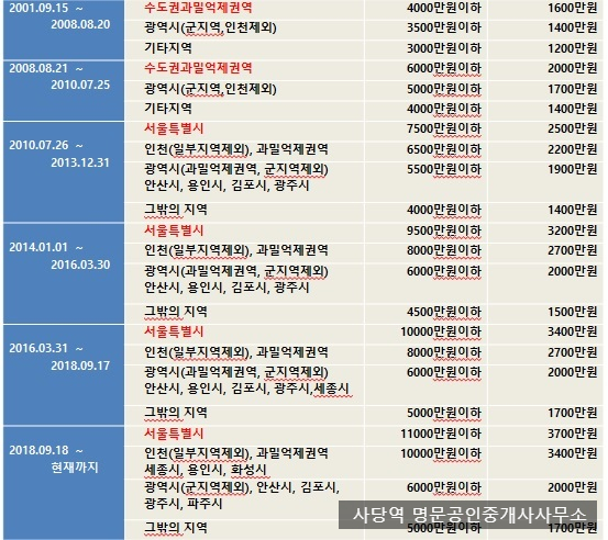  소액임차인과 최우선변제권의 모든 것 #2