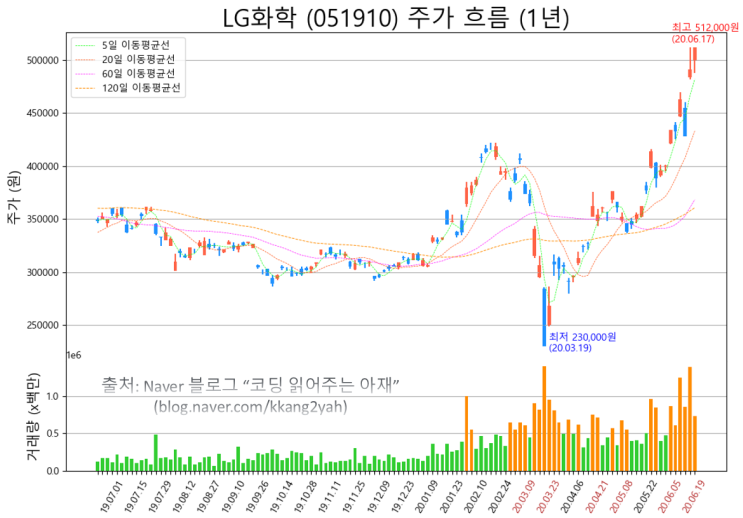  [주식 데이터과학 #5] 전기차, 2차전지 관련 대장주 LG화학 주가 그려보기 (차트내 고가, 저가 표시하기 포함 ^^)