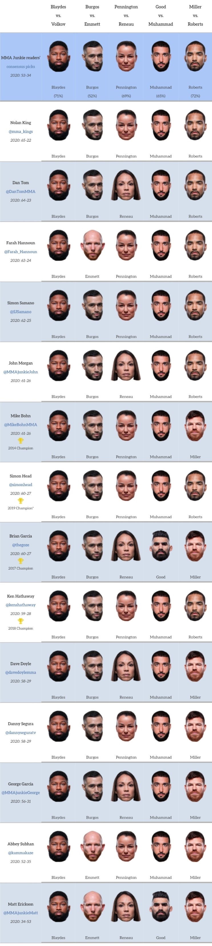 UFC Vegas 3: 블레이즈 vs 볼코프 프리뷰(미디어 예상 및 배당률) UFC Vegas 3: 블레이즈 vs 볼코프 프리뷰(미디어 예상 및 배당률)