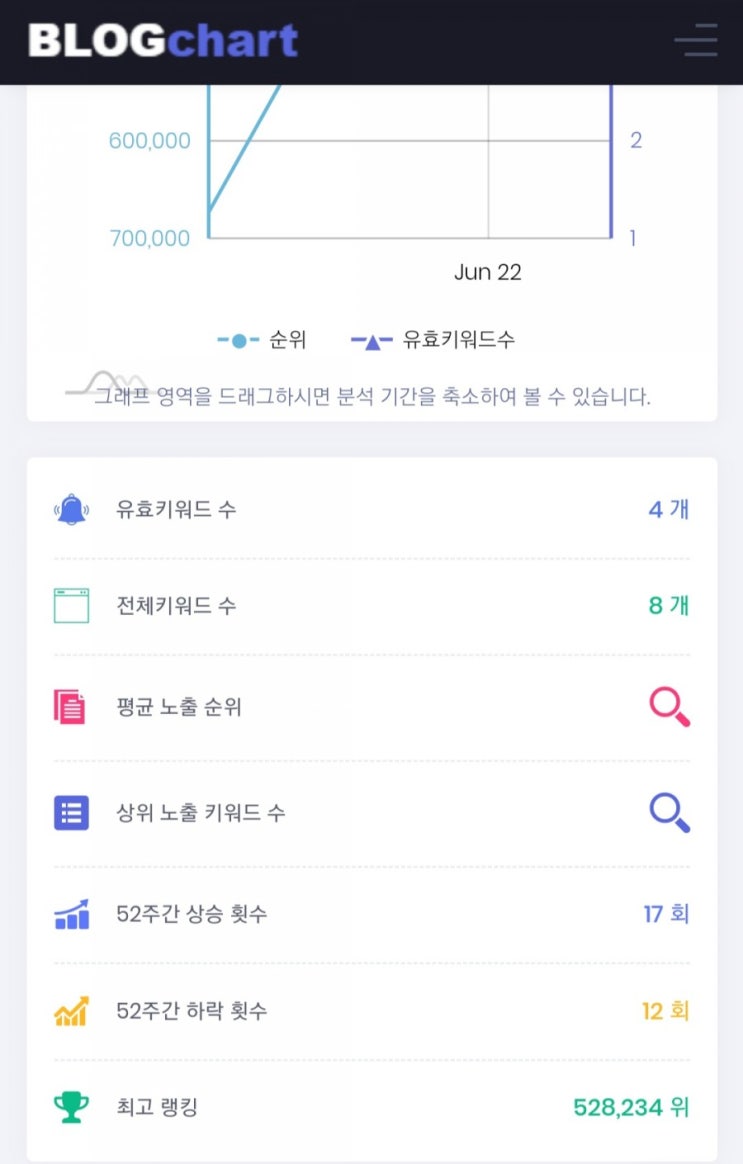  블로그챠트  순위