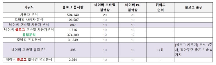 [블로그 키우기] 블로그 포스팅 제목 어떻게  " 네이버 모바일 유입분석 어떻게 할까?" 네이밍 과정에 대해서