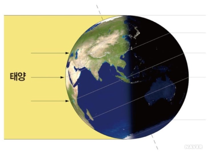 24절기 1년 중 낮이 가장 긴 하지 아이에게 쉽게 어떻게 설명해줄까요? ^^