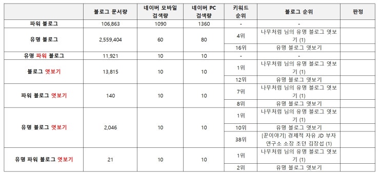  [블로그 키우기] 초보 3주 차, 블로그 포스팅 제목에서 유효키워드 외부 유입 효과 확인해 볼까?