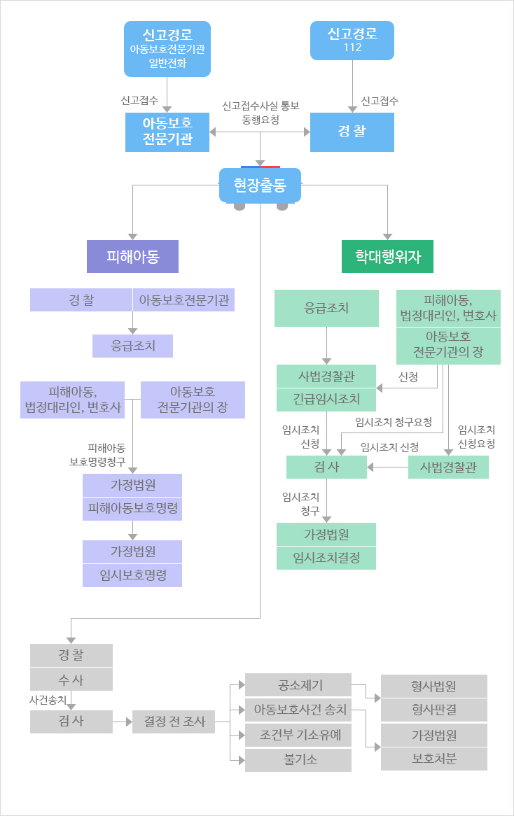  아동학대 대처법? 이 글 하나로 정리해드립니다.