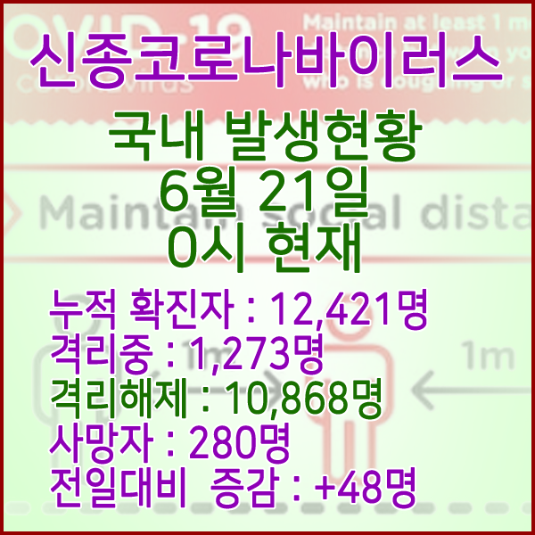 코로나19(코로나바이러스) 6월 21일 0시 국내 발병 12,421명 / 10,868명 완치 격리해제 / 사망자 280명