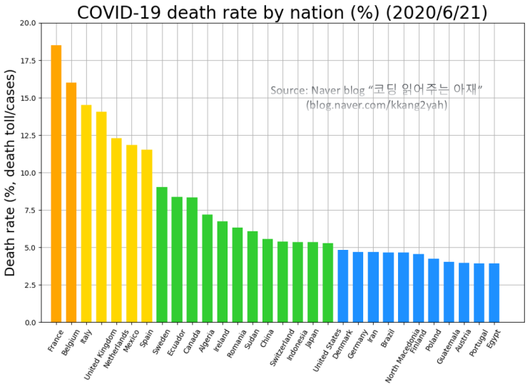 [통계 데이터과학 #1] 국가별 COVID-19로 인한 사망자 비율을 확인해보고 앞으로도 더욱 경각심을 갖자! (Wikipedia 웹페이지 table 웹크롤링하기 포함 ㅠ.ㅠ)
