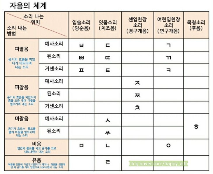 중3 국어 음운의 체계(2) : 네이버 블로그