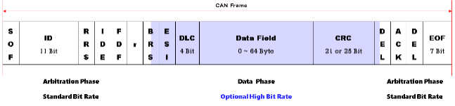 ISO CAN FD vs Non-ISO CAN FD : ISO 표준제정이 느려진 이유, 차이점 : 네이버 블로그