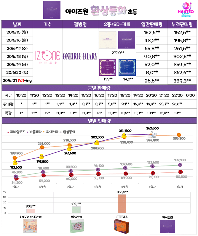 커리어하이 달성한 아이즈원 환상동화 초동 커리어하이 달성한 아이즈원 환상동화 초동