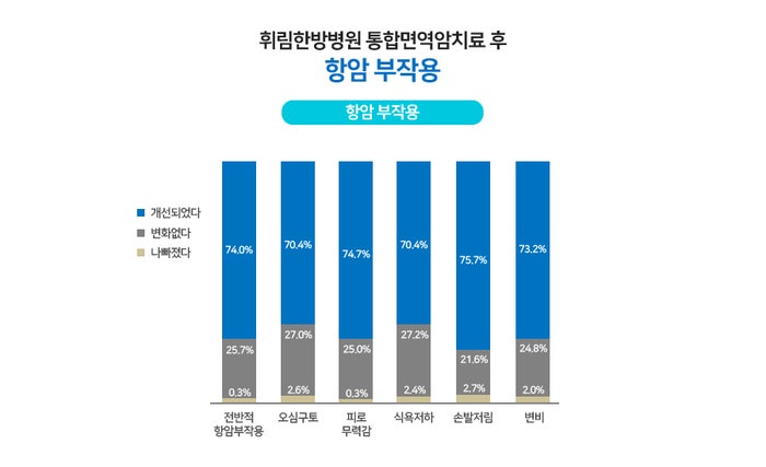 희귀암, 비인두암 생존율을 위한 증상별 치료