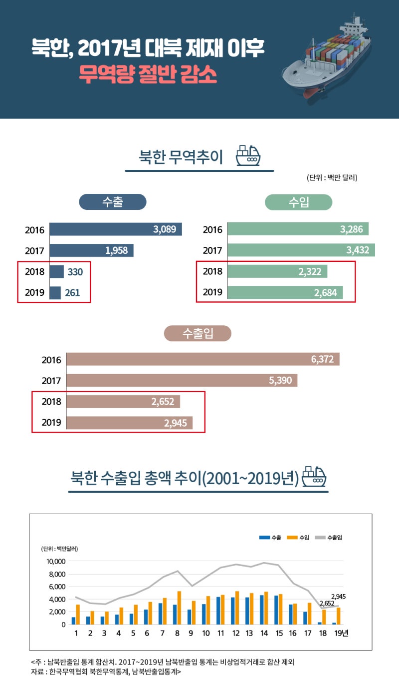 인포그래픽] 북한 무역 10대 국가 및 10대 품목 : 네이버 블로그