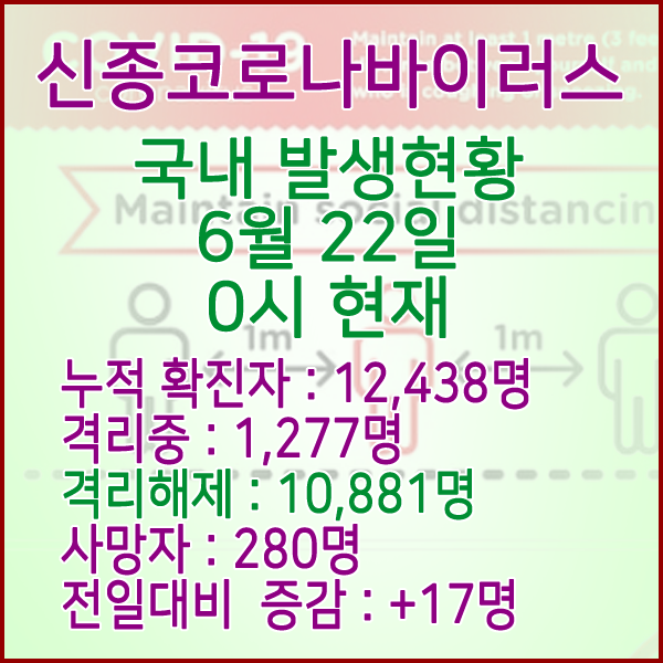  코로나19(코로나바이러스) 6월 22일 0시 국내 발병 12,438명 / 10,881명 완치 격리해제 / 사망자 280명