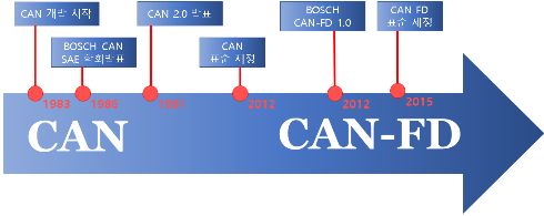 ISO CAN FD vs Non-ISO CAN FD : ISO 표준제정이 느려진 이유, 차이점 : 네이버 블로그