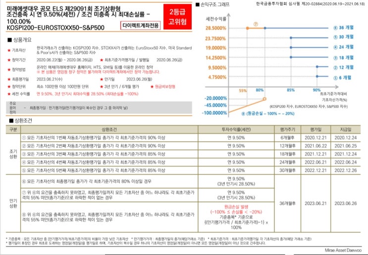  브라질 국채와 ELS투자