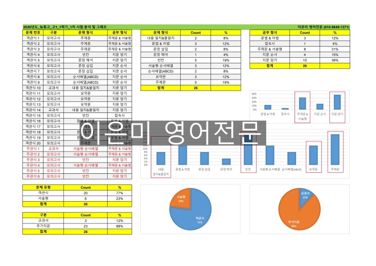  2020년도 능동고1 1학기 1차(중간) - 영어 시험 분석