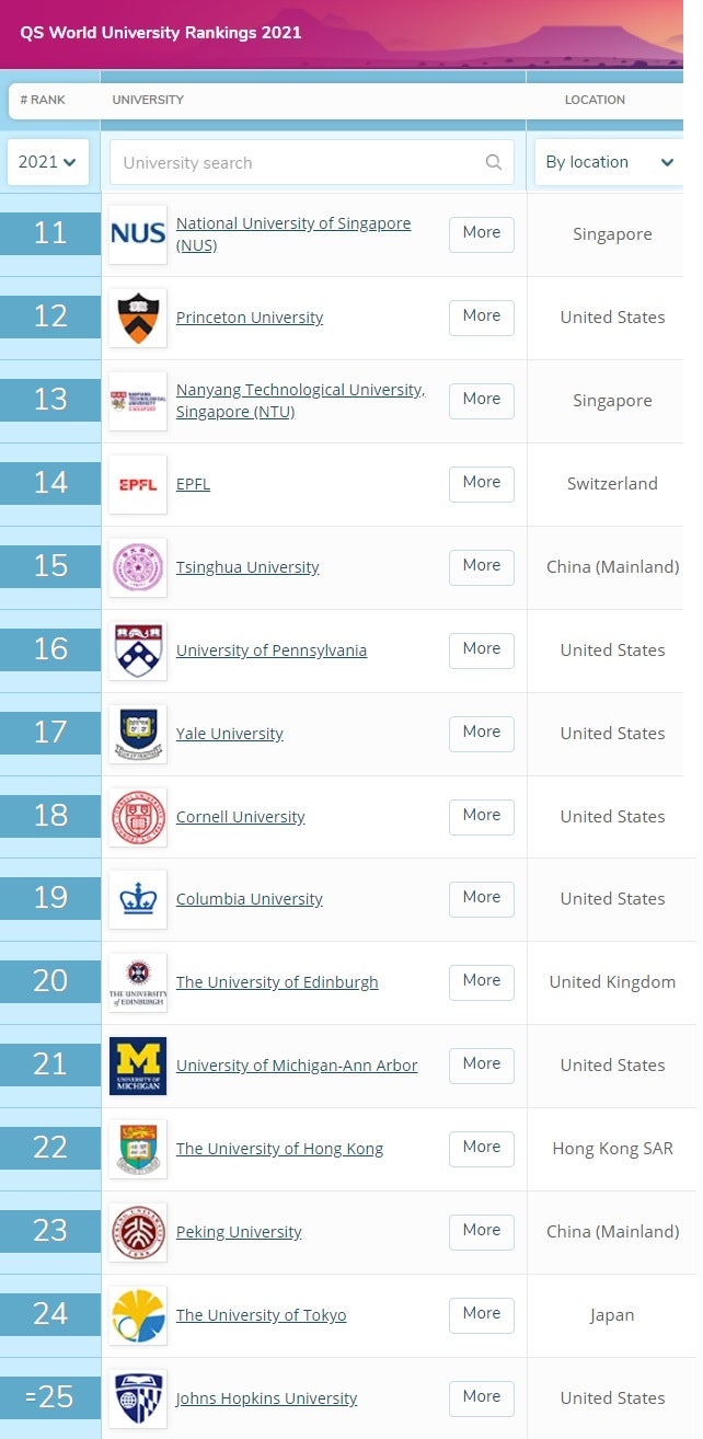2021 세계 대학교 순위 Qs World University Rankings 영국 뉴질랜드 캐나다 대학 랭킹 네이버 블로그