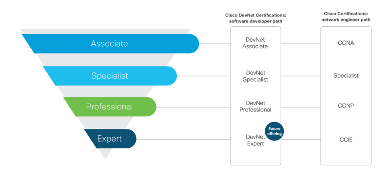 Cisco자격증 CCNA Devnet 합격 후기! : 네이버 블로그