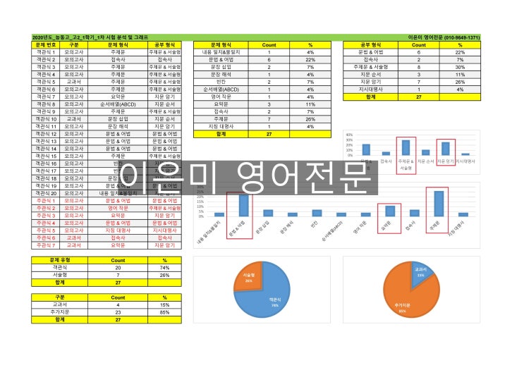  2020년도 능동고1 1학기 1차(중간) - 영어 시험 분석