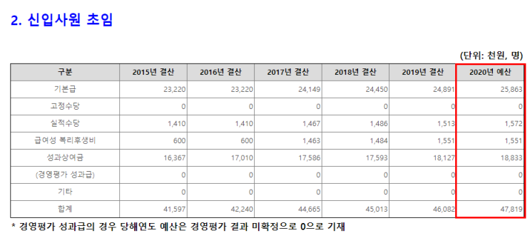 국방과학연구소 채용 / 연봉(초봉) / 행정직 지원분야 / 경력산정 / 경쟁률