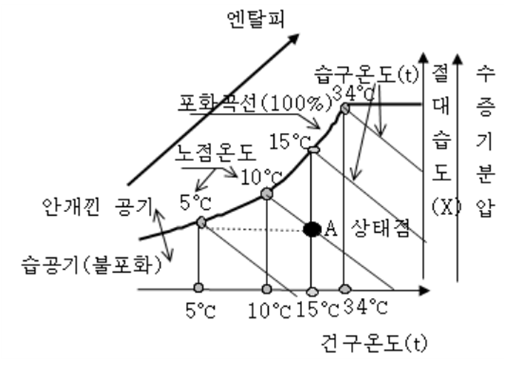 온도와 습도 및 습공기선도 등의 모든것 : 네이버 블로그