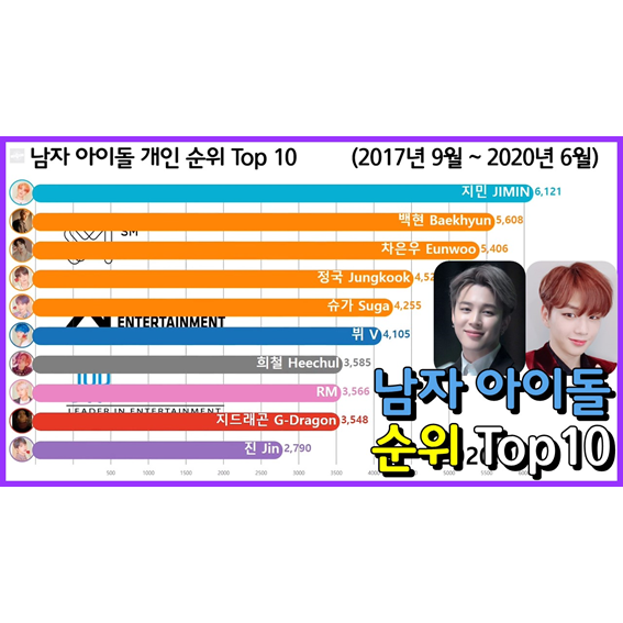 남자 아이돌 순위 Top 10 (지민, 강다니엘, 백현, 차은우)