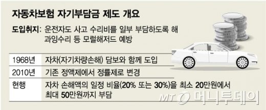 자차보험 '자기부담금 반환' 논란, 대법원 간다 자차보험 '자기부담금 반환' 논란, 대법원 간다