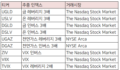  TVIX, VIIX, ZIV, UGLD 등등의 미국 ETN 상장 폐지 예정 기사