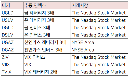 TVIX, VIIX, ZIV, UGLD 등등의 미국 ETN 상장 폐지 예정 기사