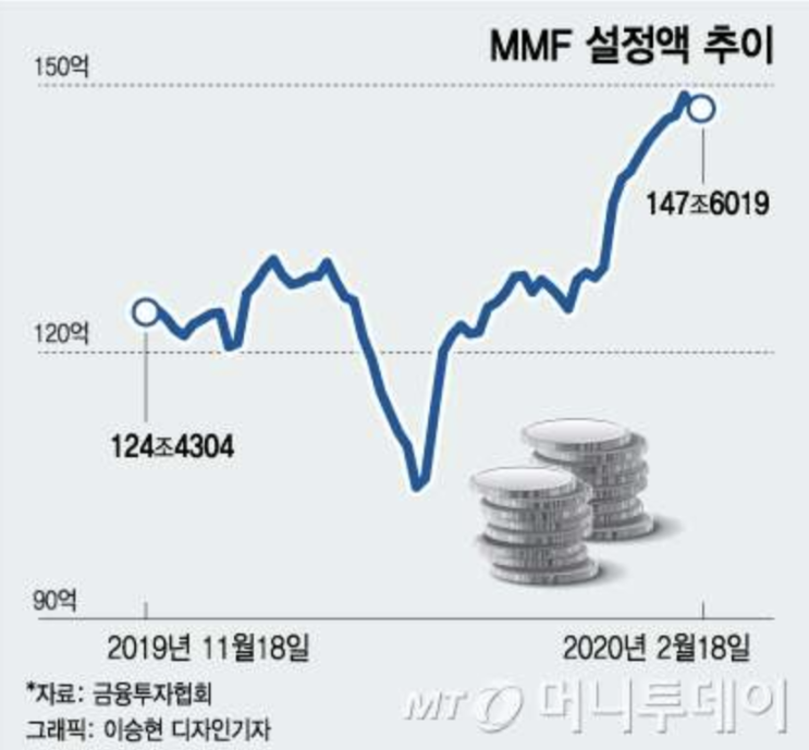  [MMF] 간단히 투자하고 싶다면 MMF