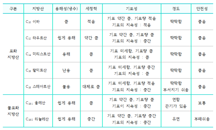  라우르산과 세정력, 비누의 안전성 / ITCC 비누이야기