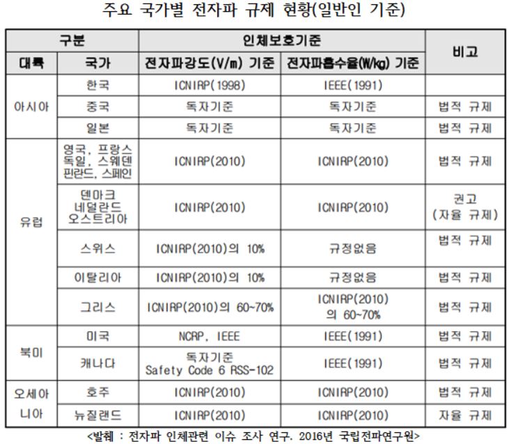  임산부 전자파노출