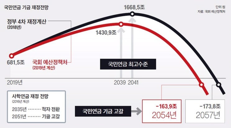  국민연금 2054년 고갈, 8대 사회보험 다 빨간불