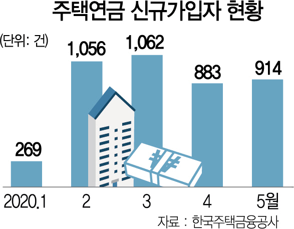 주택연금 문턱 낮아졌는데...신규가입은 '뚝'