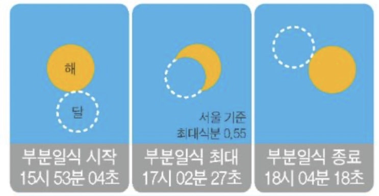  셀로판지 여러겹으로 개기일식, 부분일식 보기! 그냥보면 실명 위험있어요!
