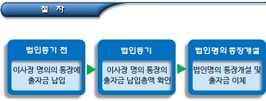 협동조합 설립 이후 행정절차(신고확인증 발급 등)