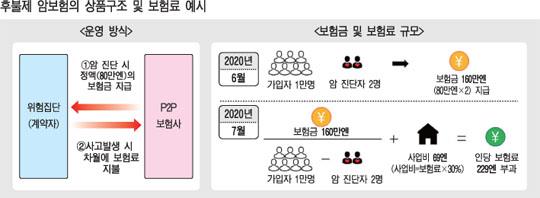 사고 나면 보험료 내는 '후불제 보험'  / 일본에서 '암보험'으로 출시