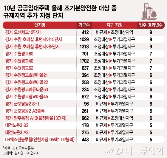 10년 공공임대 서민도 6·17 대책에 날벼락