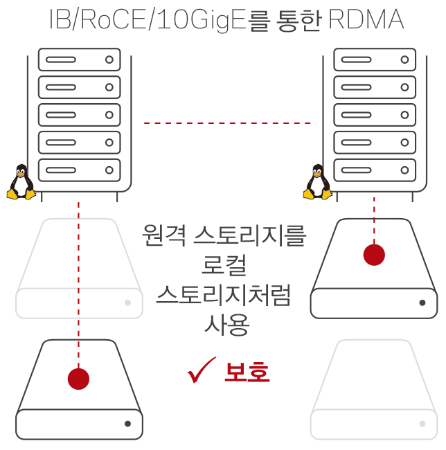 Veritas InfoScale - 엔터프라이즈를 위한 소프트웨어 정의 인프라스트럭처 및 티어 1 애플리케이션 고가용성 구현 ...